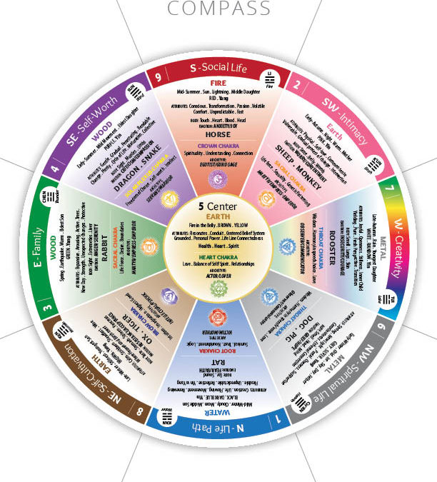 The 9 Aspects of Life Experience ~ VIA Feng Shui
